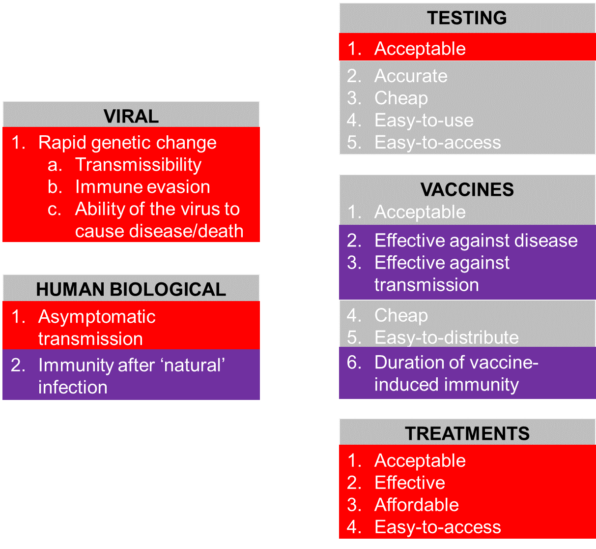 Figure 1 depicts critical factors for the ongoing COVID-19 response. The factors are divided into five categories: viral; human biological; testing; vaccines; treatments. Factors of concern include rapid genetic change; asymptomatic transmission; acceptability of testing; treatments that are acceptable; effective; affordable and easy-to-access. Factors of uncertainty include immunity after natural infection; whether vaccines are effective against the disease and transmissions and the duration of vaccine-induced immunity. Known factors that are not of concern include whether testing is accessible, cheap, easy-to-use and easy-to-access; and whether vaccines are acceptable, cheap and easy-to-distribute.